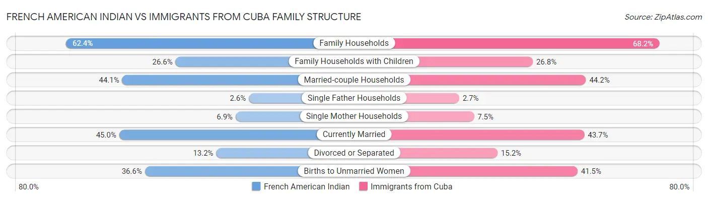 French American Indian vs Immigrants from Cuba Family Structure