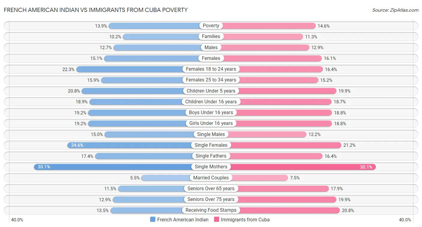 French American Indian vs Immigrants from Cuba Poverty