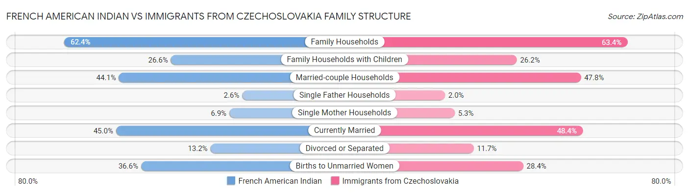 French American Indian vs Immigrants from Czechoslovakia Family Structure