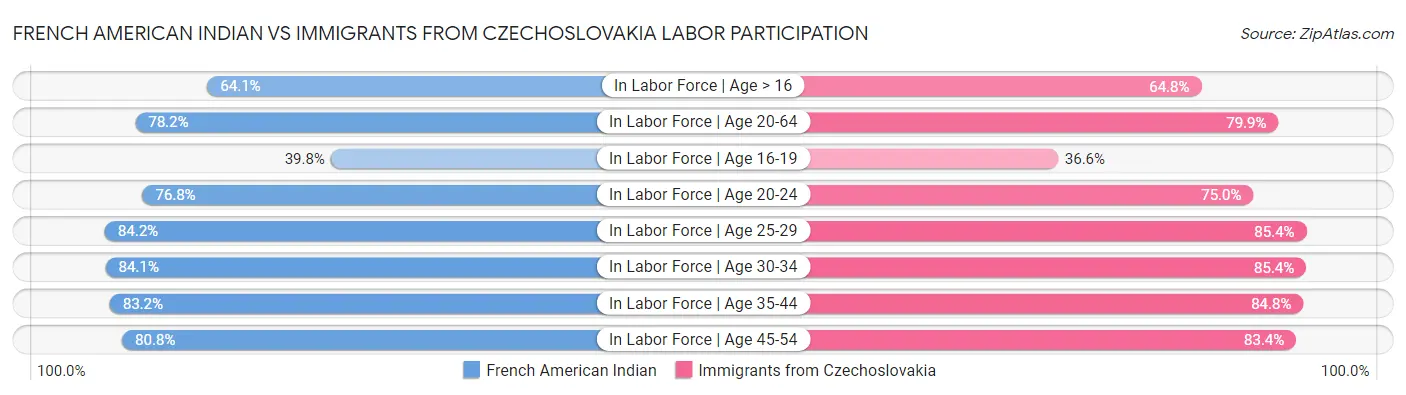 French American Indian vs Immigrants from Czechoslovakia Labor Participation