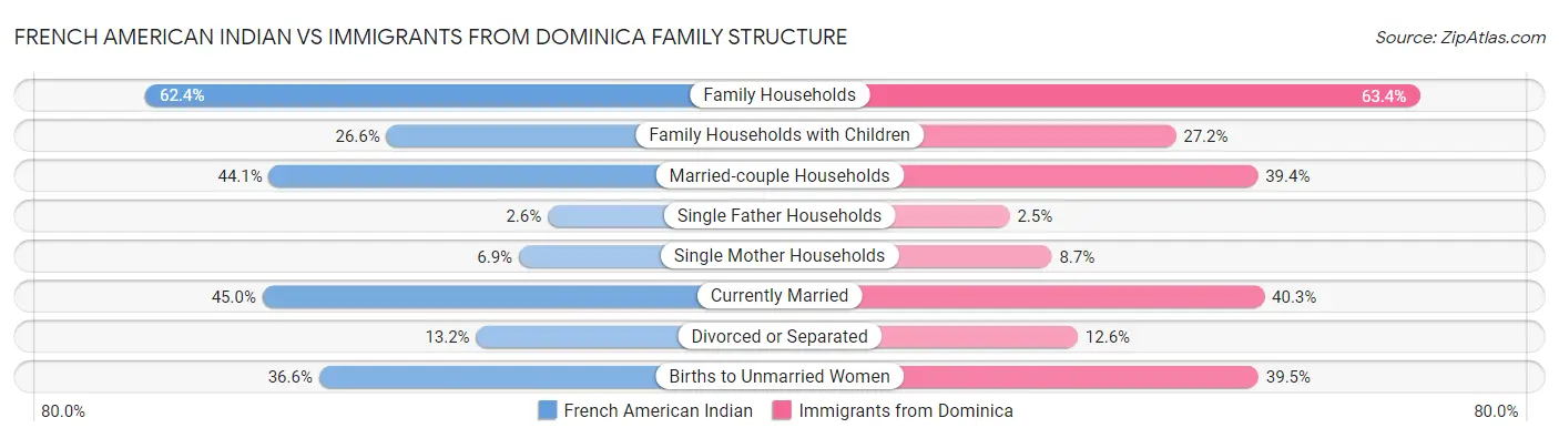 French American Indian vs Immigrants from Dominica Family Structure