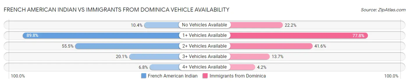 French American Indian vs Immigrants from Dominica Vehicle Availability