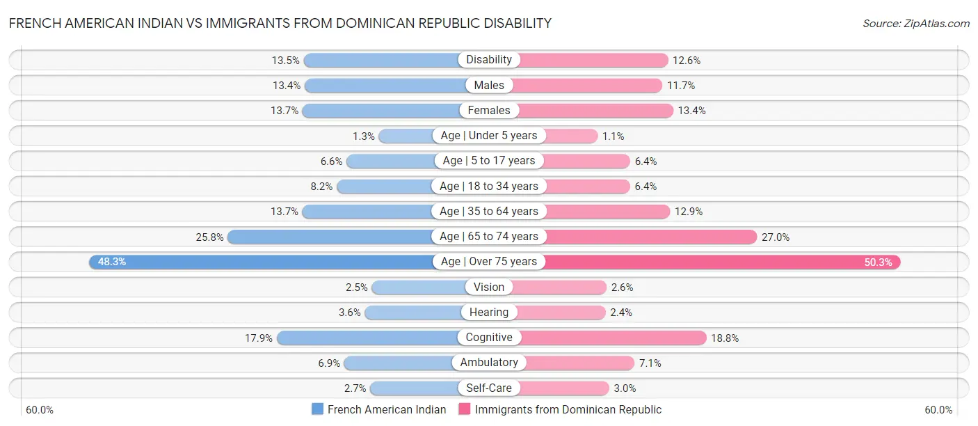 French American Indian vs Immigrants from Dominican Republic Disability