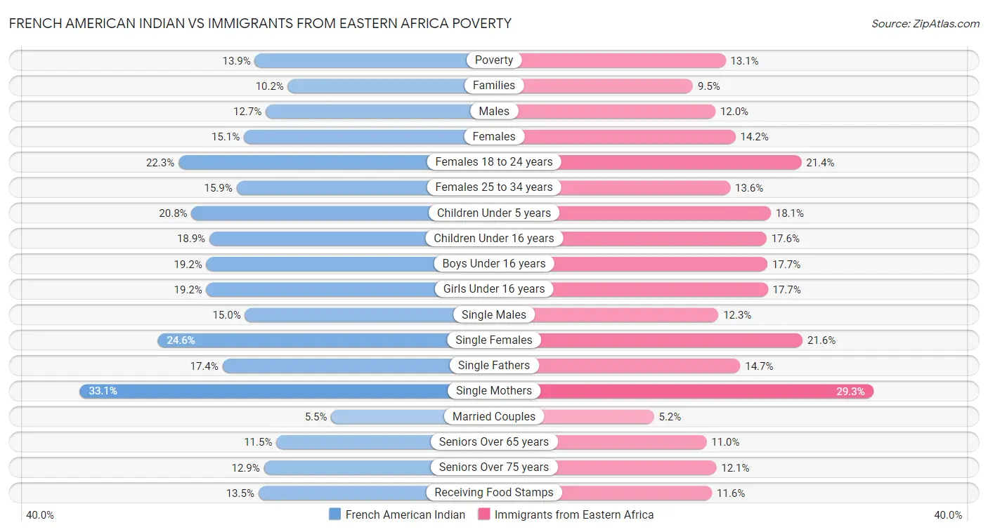 French American Indian vs Immigrants from Eastern Africa Poverty