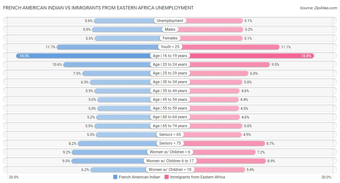 French American Indian vs Immigrants from Eastern Africa Unemployment