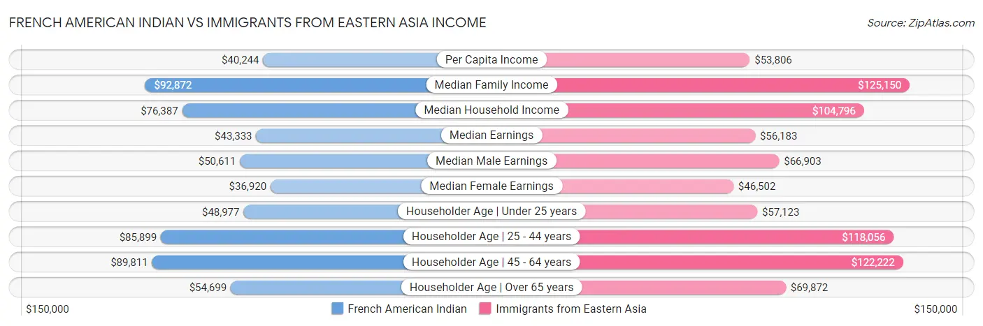 French American Indian vs Immigrants from Eastern Asia Income