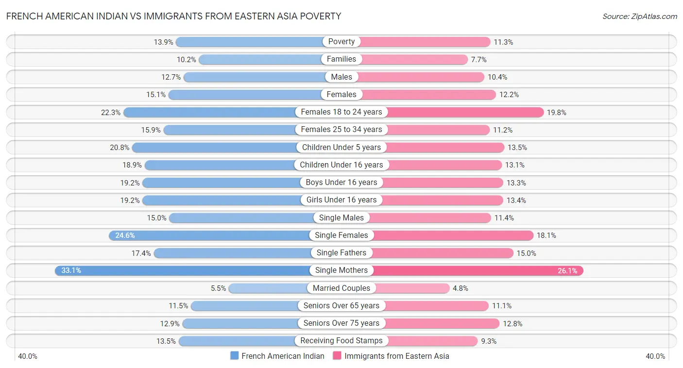 French American Indian vs Immigrants from Eastern Asia Poverty