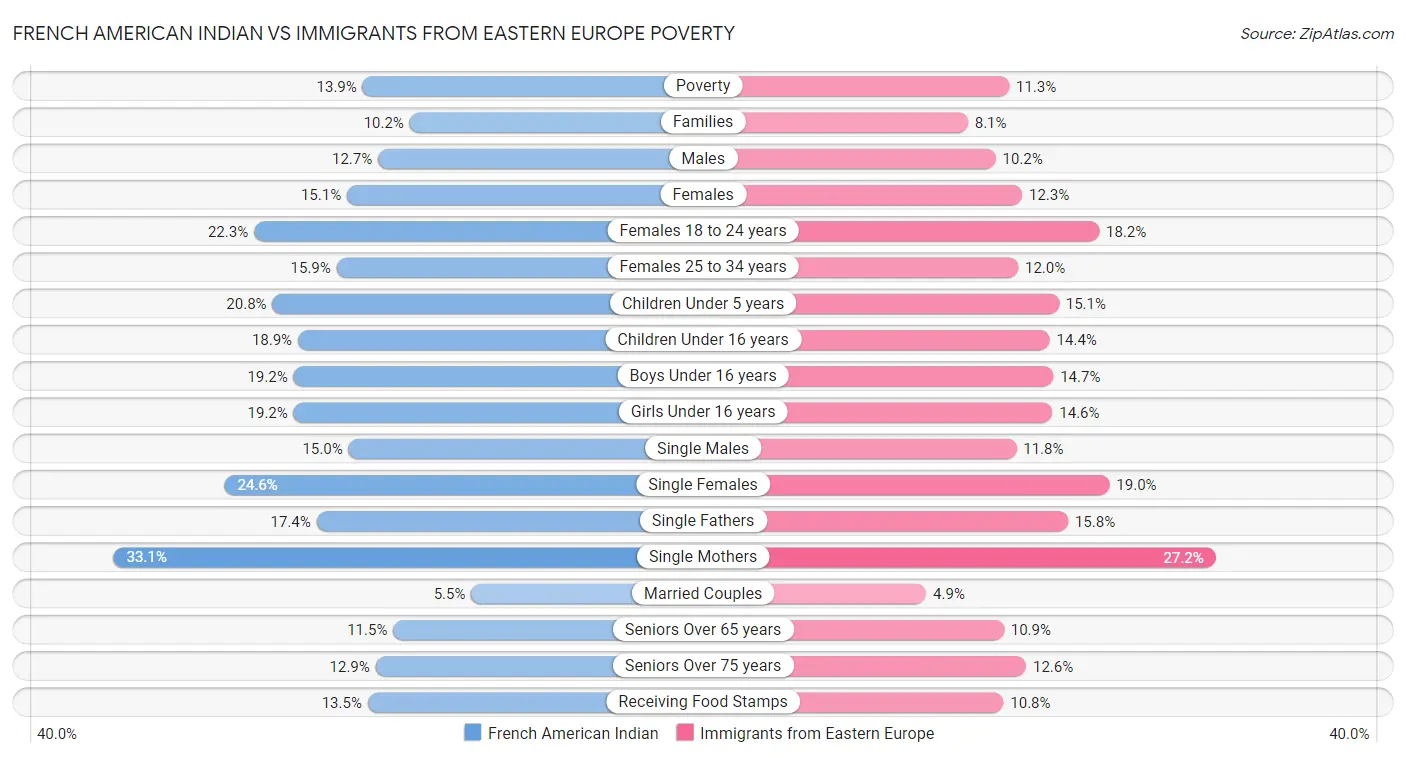 French American Indian vs Immigrants from Eastern Europe Poverty