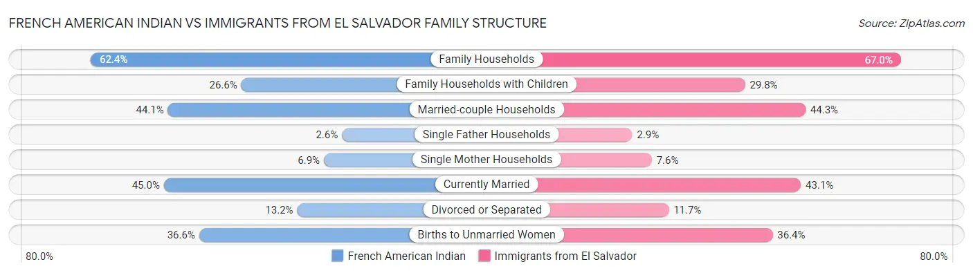 French American Indian vs Immigrants from El Salvador Family Structure