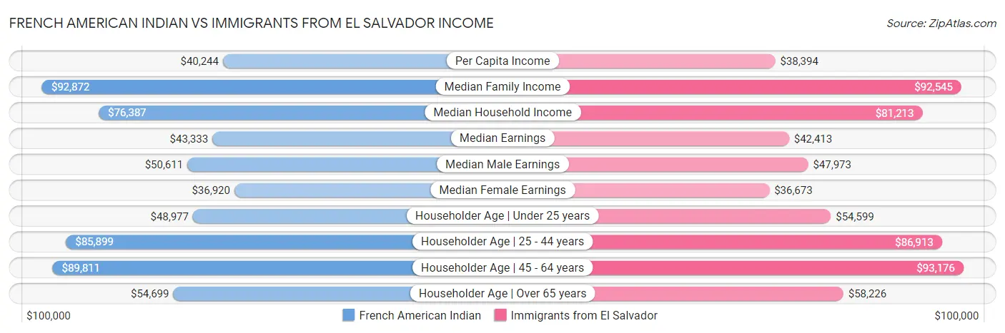 French American Indian vs Immigrants from El Salvador Income
