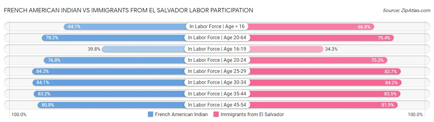 French American Indian vs Immigrants from El Salvador Labor Participation