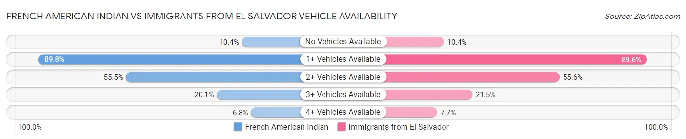 French American Indian vs Immigrants from El Salvador Vehicle Availability