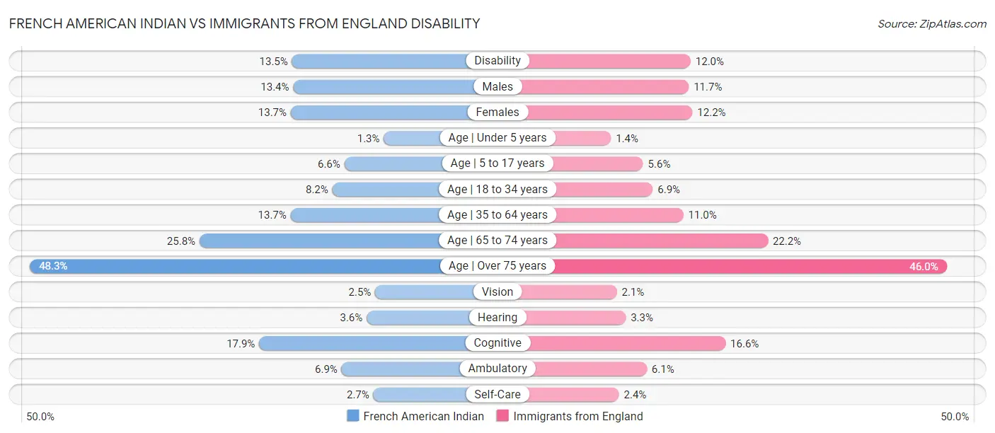 French American Indian vs Immigrants from England Disability