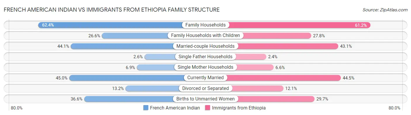 French American Indian vs Immigrants from Ethiopia Family Structure