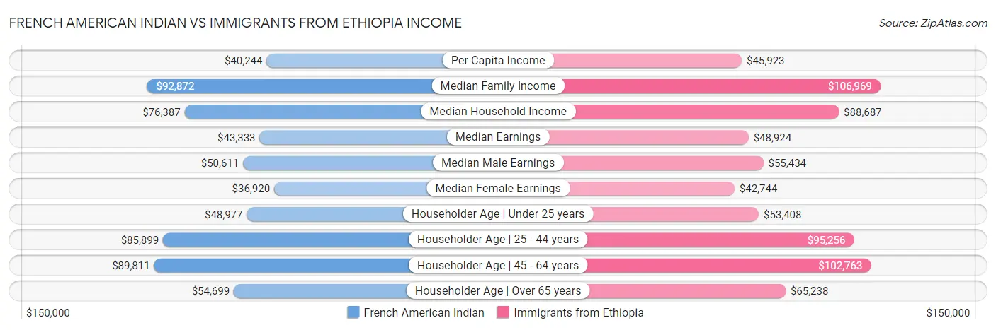 French American Indian vs Immigrants from Ethiopia Income