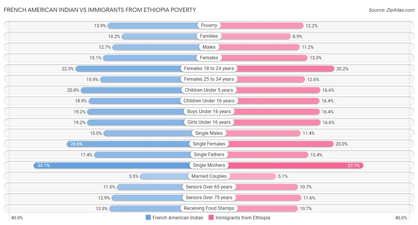 French American Indian vs Immigrants from Ethiopia Poverty