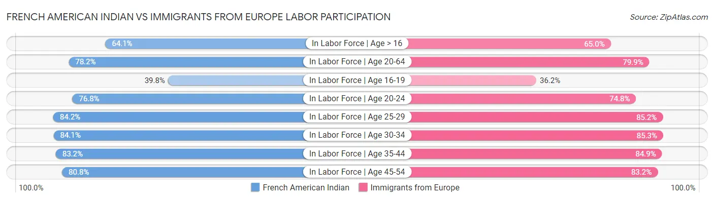 French American Indian vs Immigrants from Europe Labor Participation