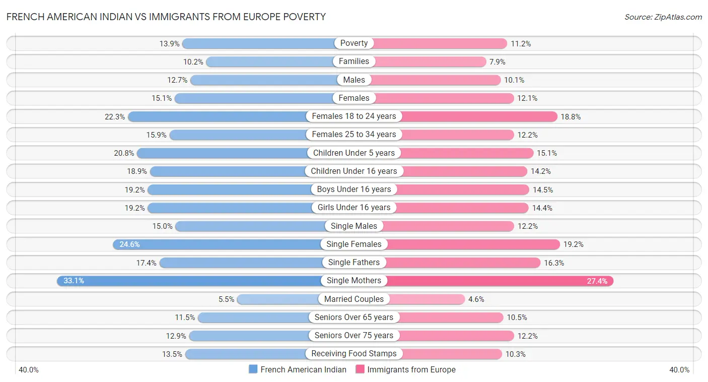 French American Indian vs Immigrants from Europe Poverty