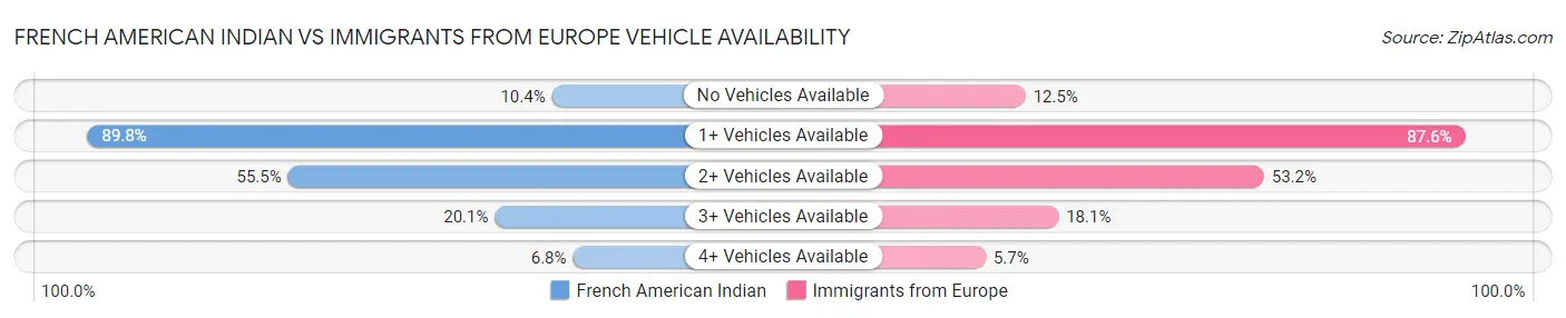 French American Indian vs Immigrants from Europe Vehicle Availability