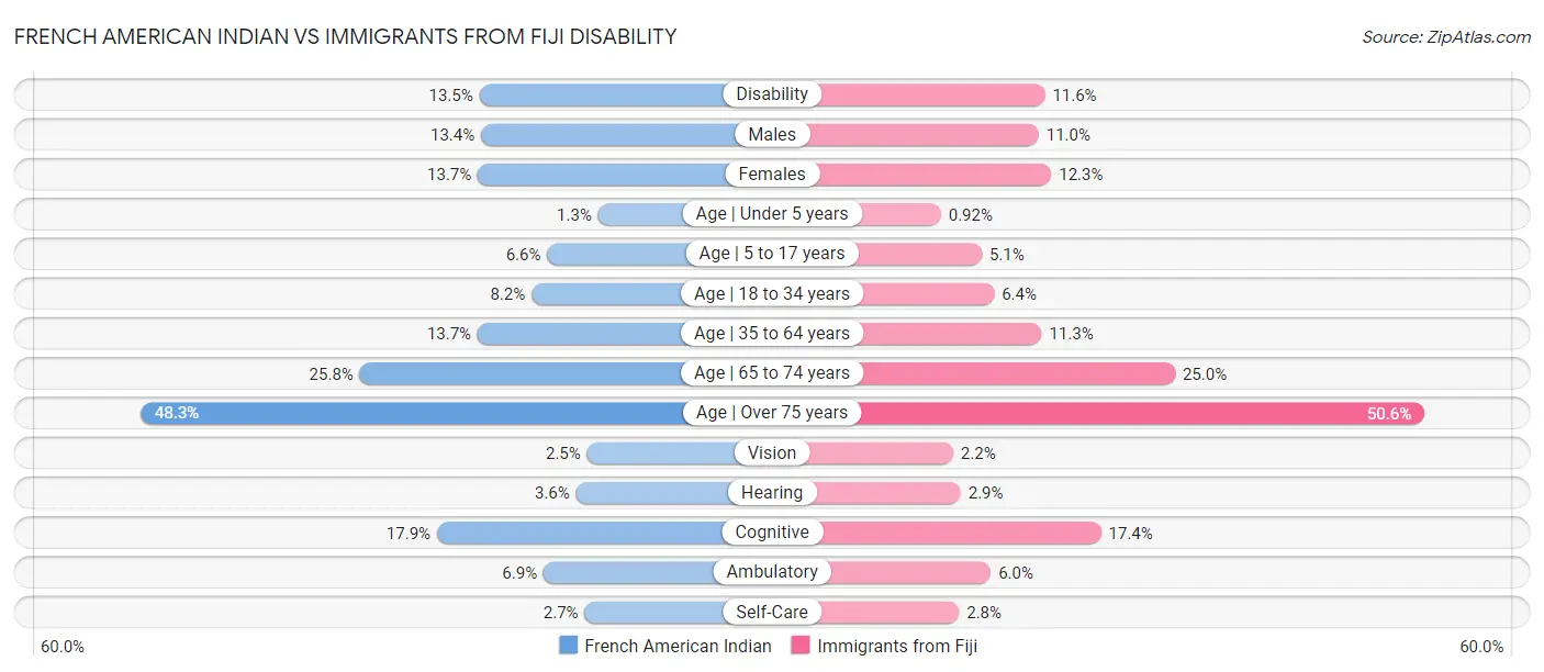 French American Indian vs Immigrants from Fiji Disability