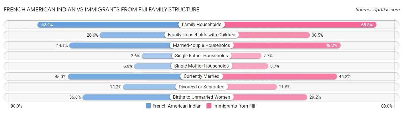 French American Indian vs Immigrants from Fiji Family Structure