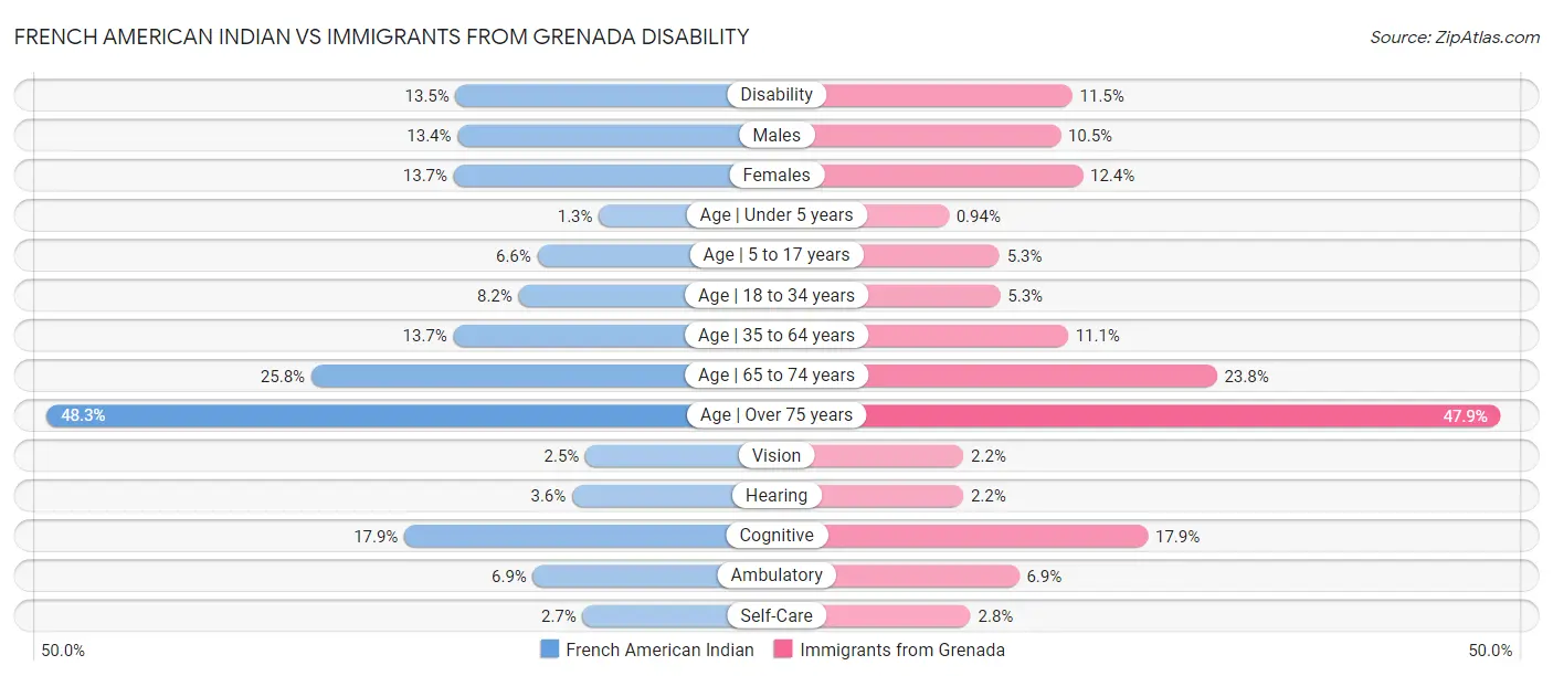 French American Indian vs Immigrants from Grenada Disability