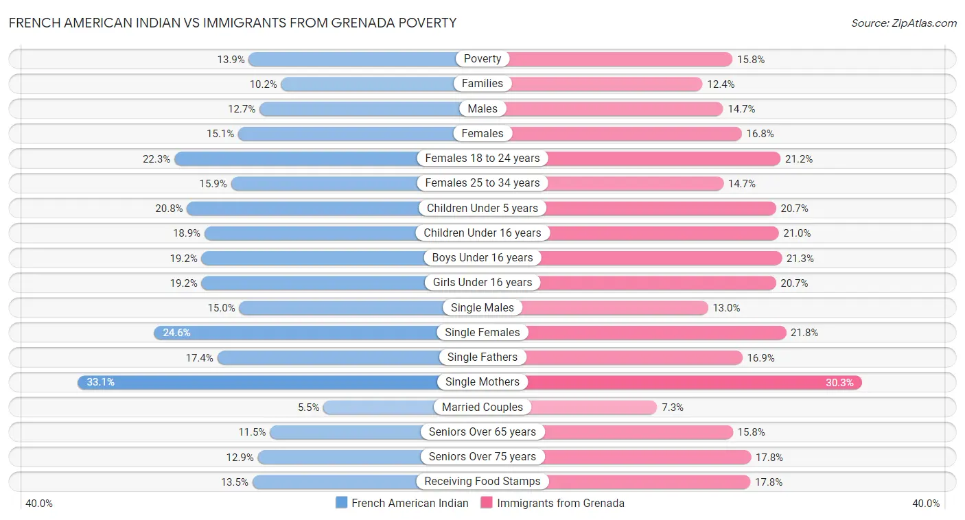 French American Indian vs Immigrants from Grenada Poverty