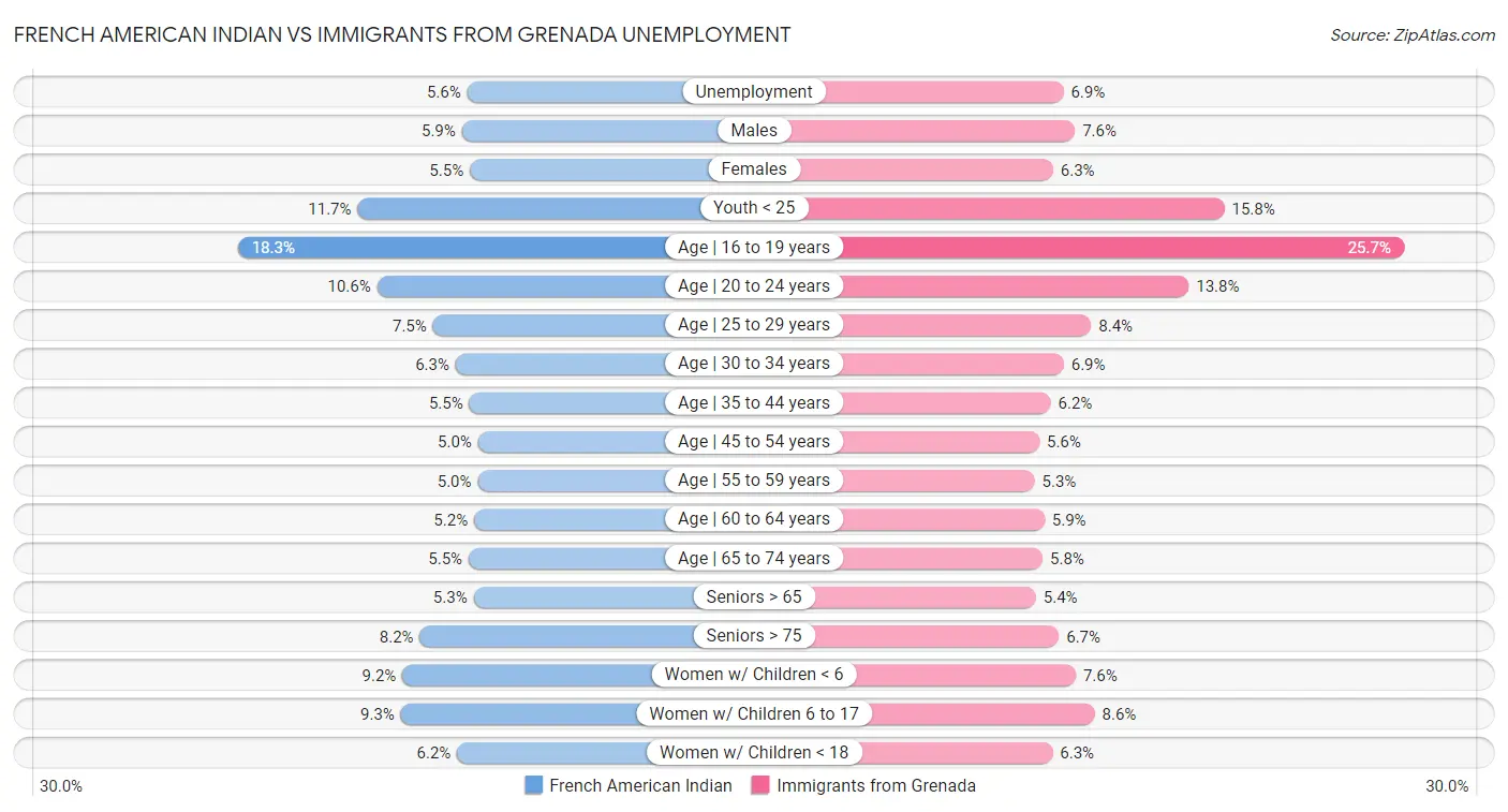 French American Indian vs Immigrants from Grenada Unemployment