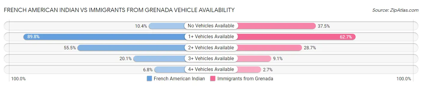 French American Indian vs Immigrants from Grenada Vehicle Availability