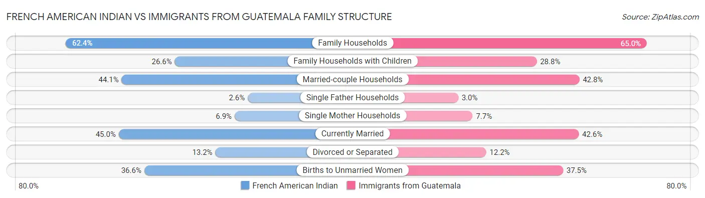 French American Indian vs Immigrants from Guatemala Family Structure
