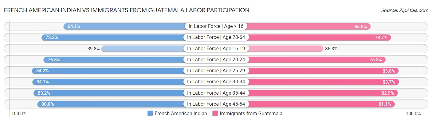 French American Indian vs Immigrants from Guatemala Labor Participation