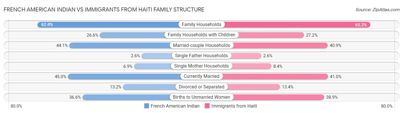 French American Indian vs Immigrants from Haiti Family Structure