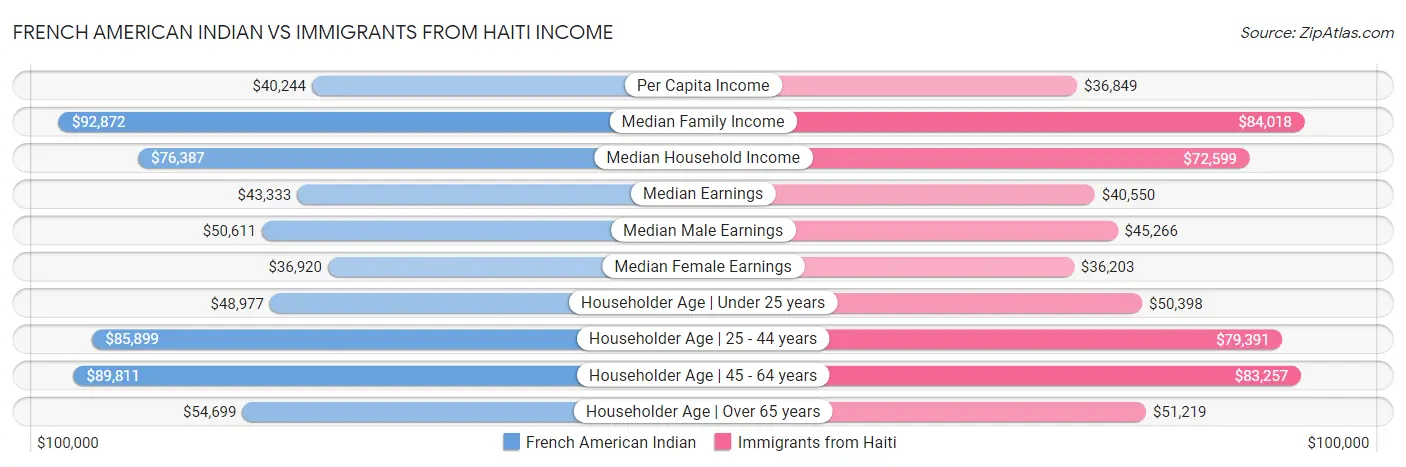 French American Indian vs Immigrants from Haiti Income