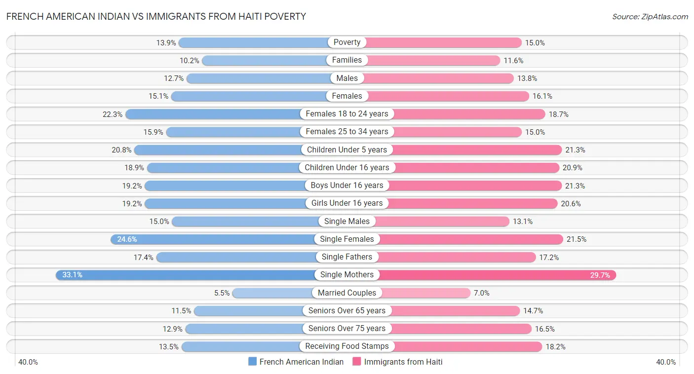 French American Indian vs Immigrants from Haiti Poverty