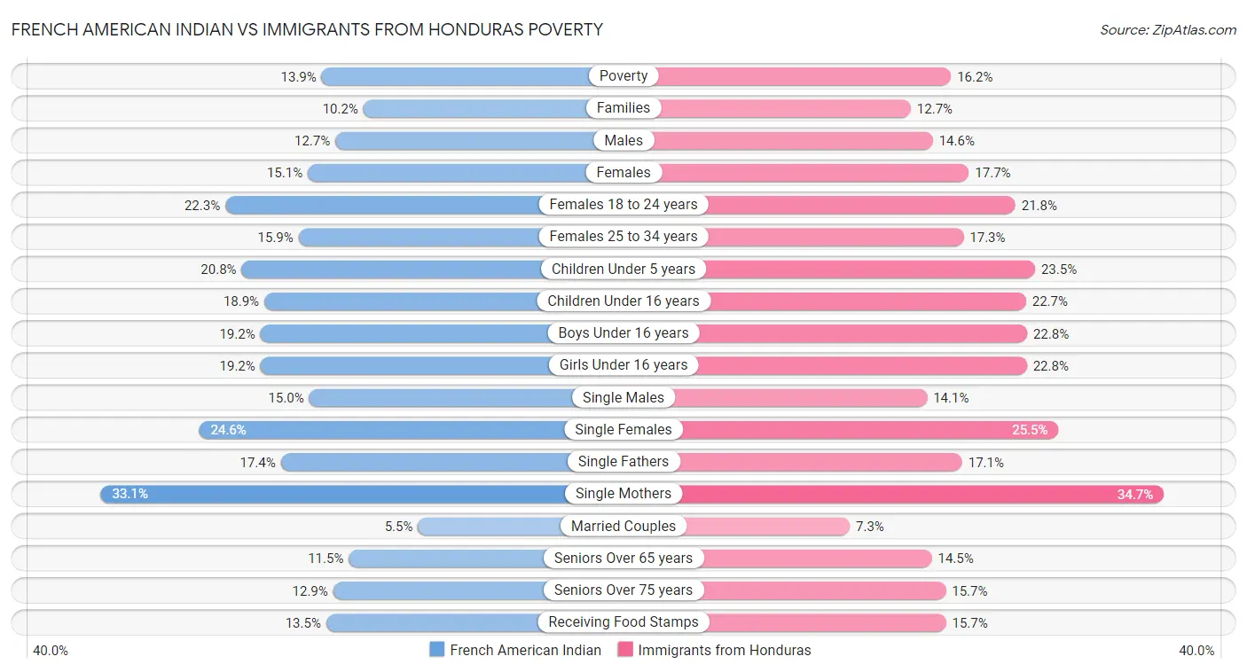 French American Indian vs Immigrants from Honduras Poverty