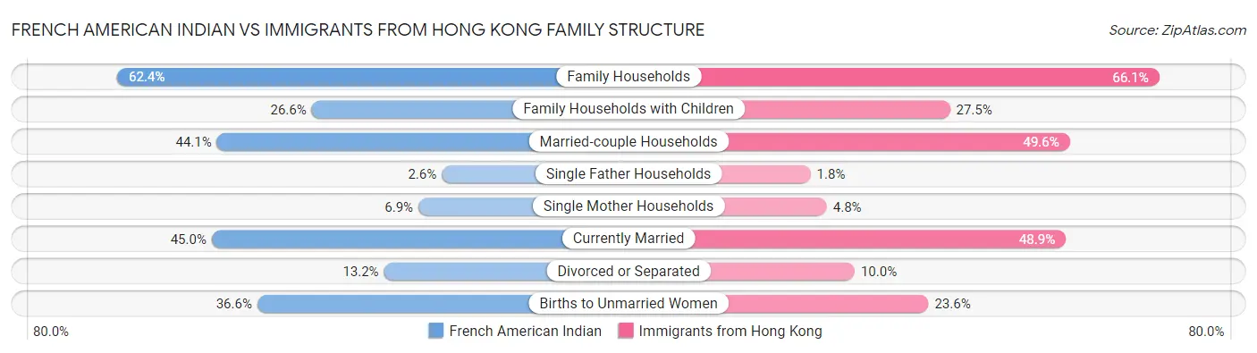 French American Indian vs Immigrants from Hong Kong Family Structure