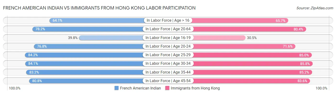 French American Indian vs Immigrants from Hong Kong Labor Participation