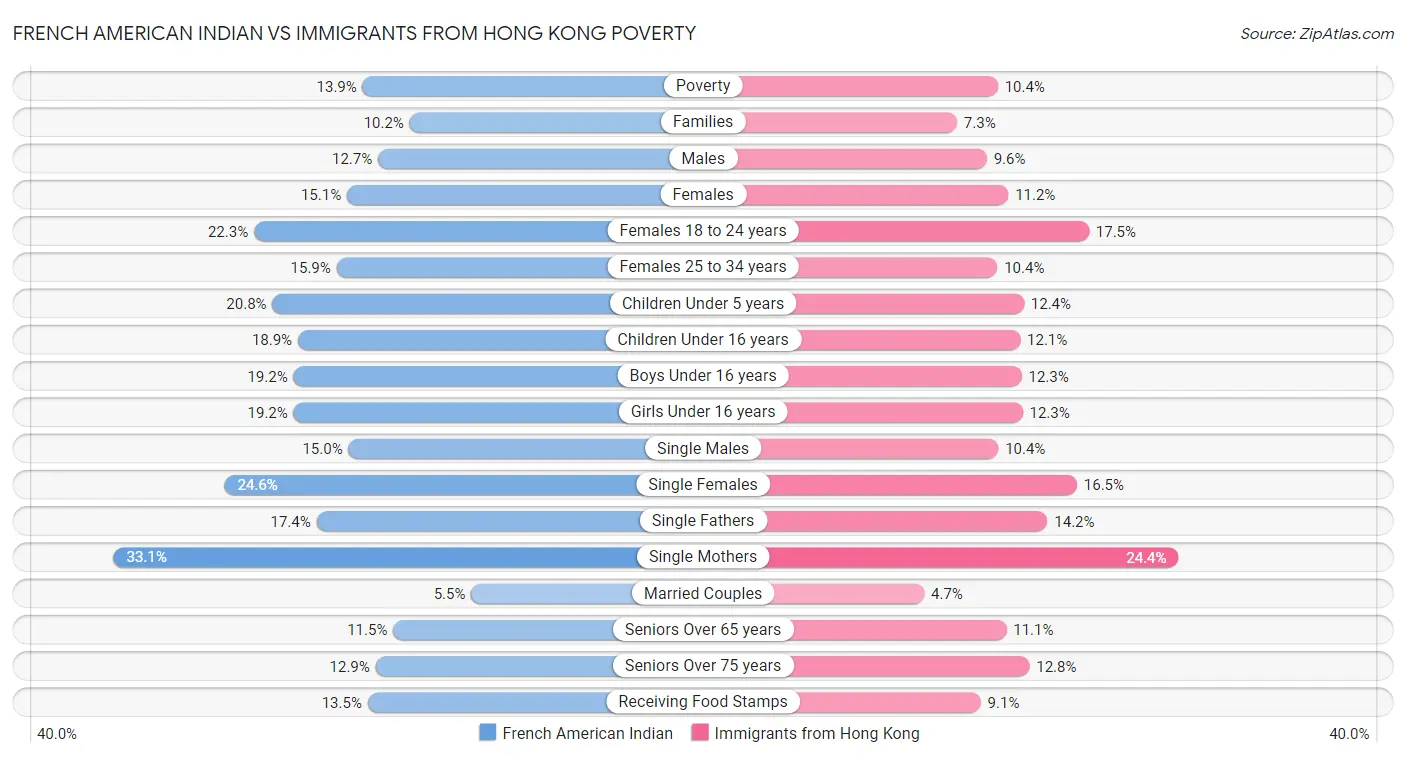 French American Indian vs Immigrants from Hong Kong Poverty