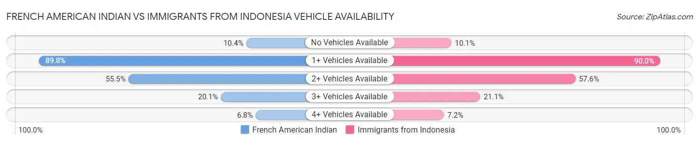French American Indian vs Immigrants from Indonesia Vehicle Availability
