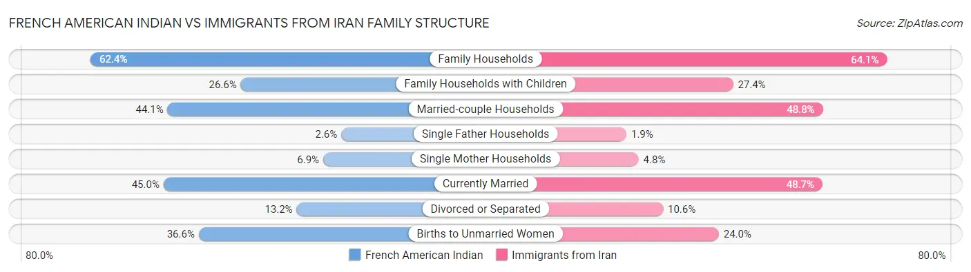 French American Indian vs Immigrants from Iran Family Structure