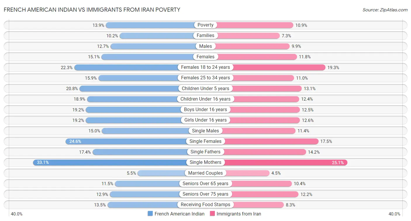 French American Indian vs Immigrants from Iran Poverty
