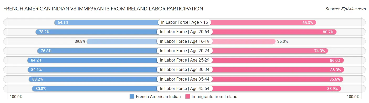 French American Indian vs Immigrants from Ireland Labor Participation