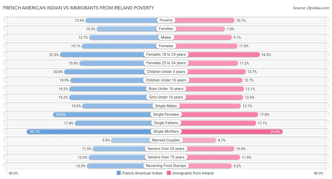 French American Indian vs Immigrants from Ireland Poverty