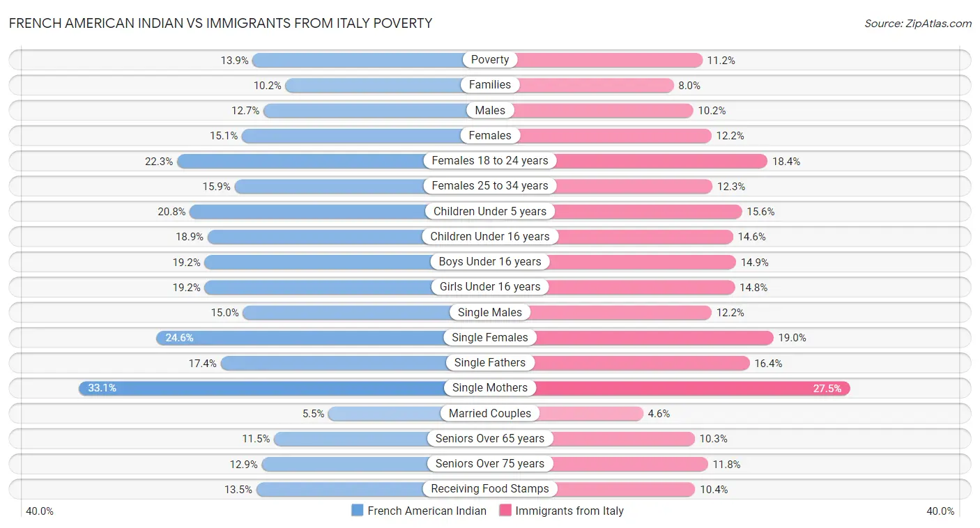 French American Indian vs Immigrants from Italy Poverty