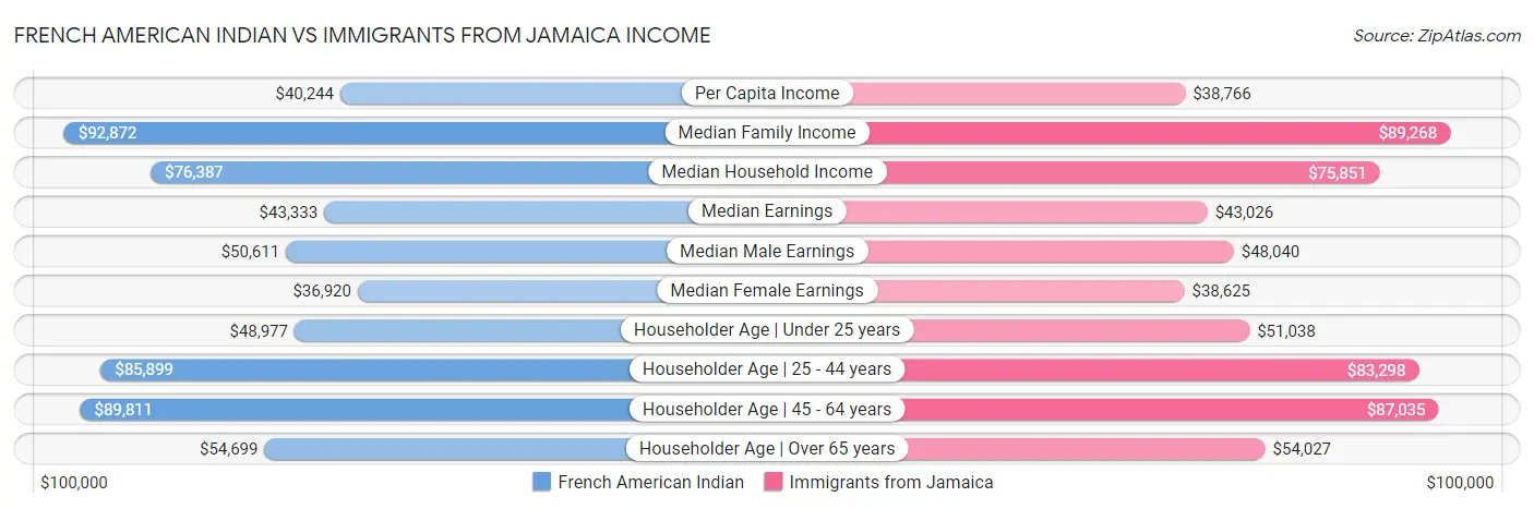 French American Indian vs Immigrants from Jamaica Income
