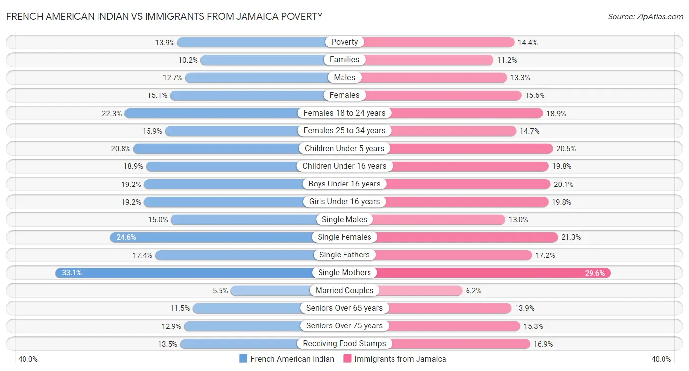 French American Indian vs Immigrants from Jamaica Poverty
