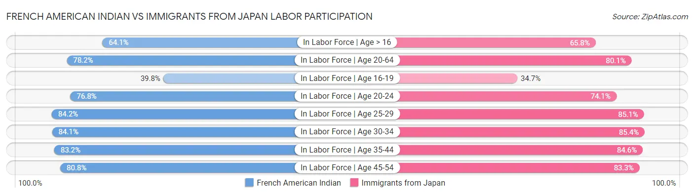 French American Indian vs Immigrants from Japan Labor Participation