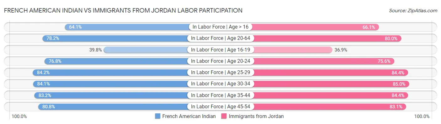 French American Indian vs Immigrants from Jordan Labor Participation