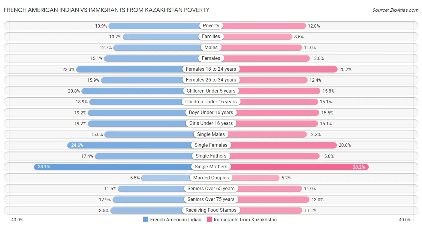 French American Indian vs Immigrants from Kazakhstan Poverty