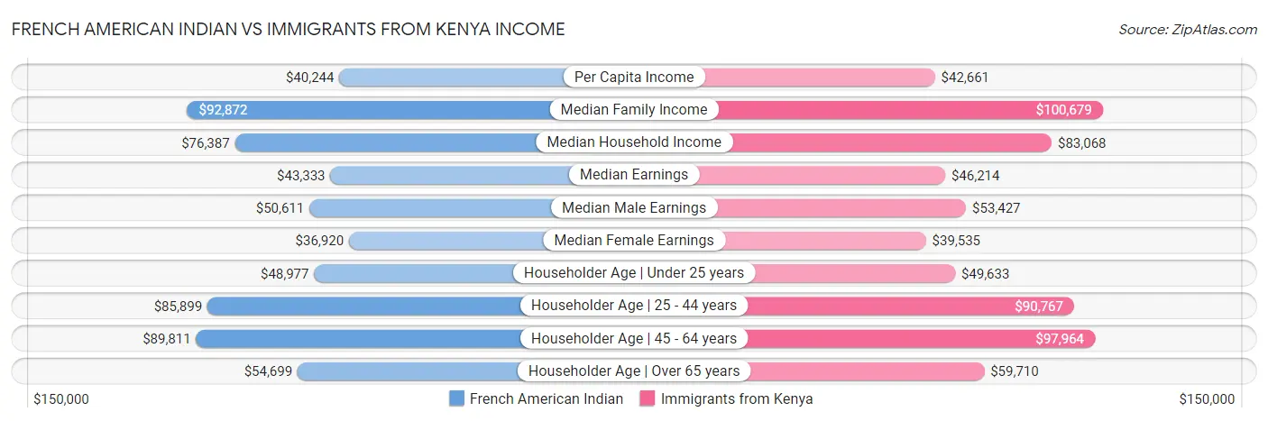 French American Indian vs Immigrants from Kenya Income